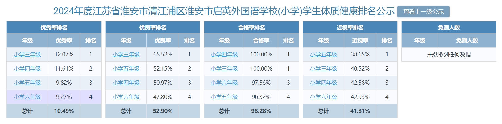 淮安市启英外国语实验学校2024年度学生体质健康公示