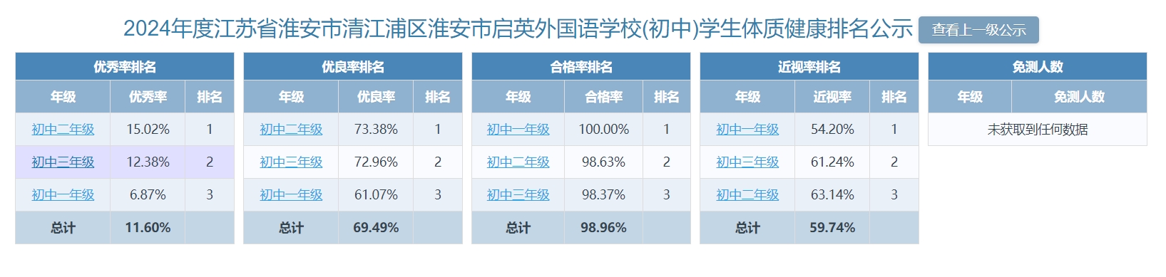 淮安市启英外国语实验学校2024年度学生体质健康公示