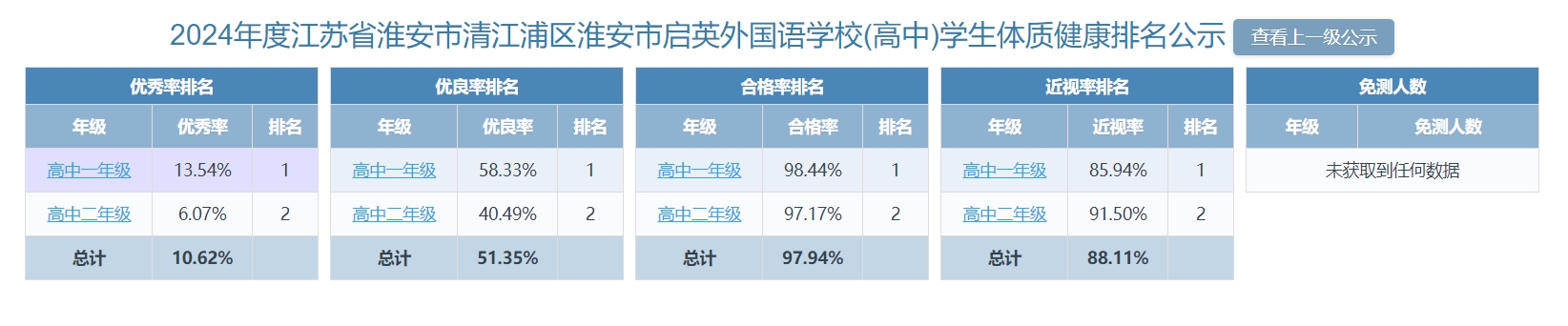 淮安市启英外国语实验学校2024年度学生体质健康公示
